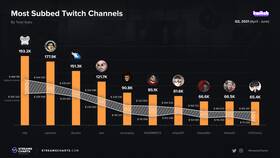 Что такое платные подписки на Twitch в Пальметта